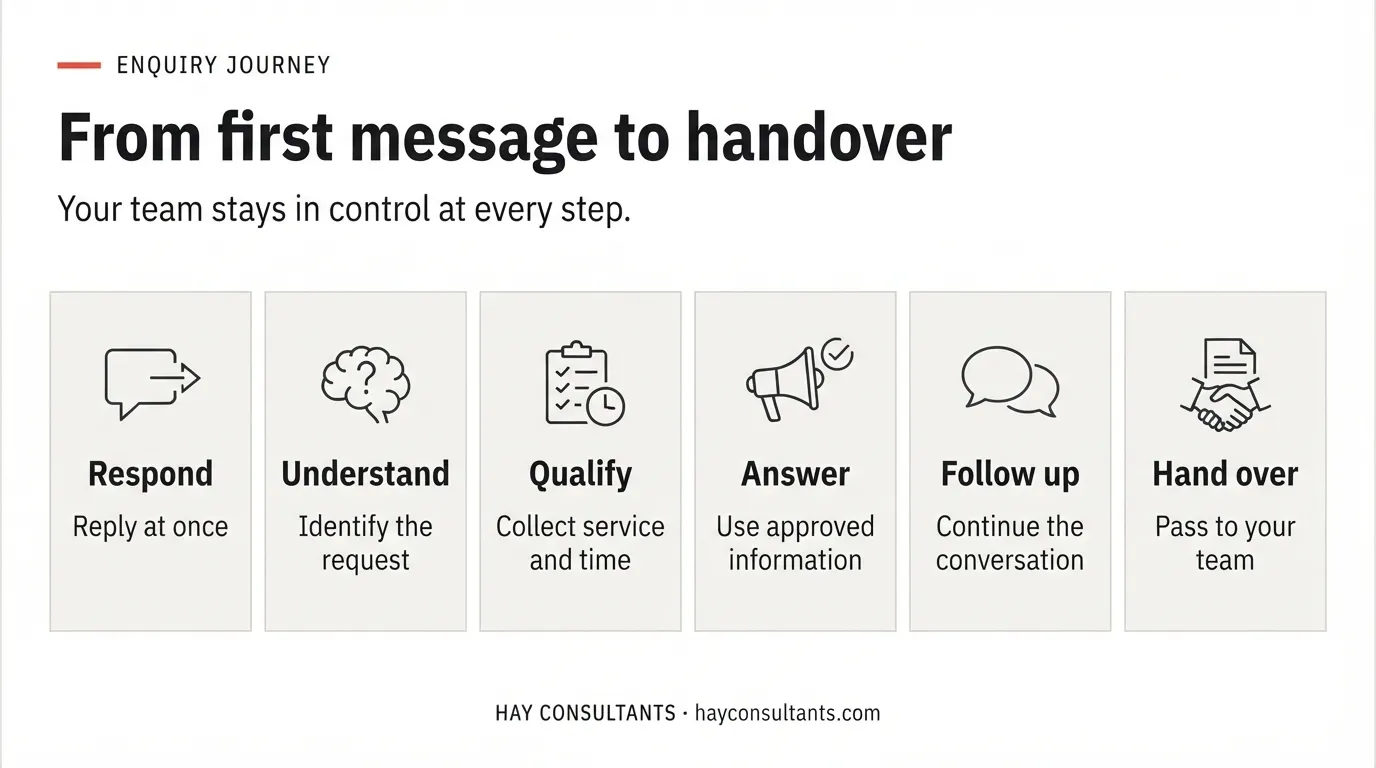 From first message to handover: respond, understand, qualify, answer, follow up, hand over