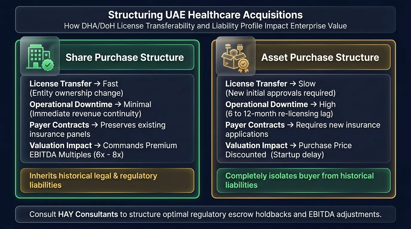 Structuring UAE healthcare acquisitions: how DHA/DoH license transferability and liability profile differ between share purchase and asset purchase deals