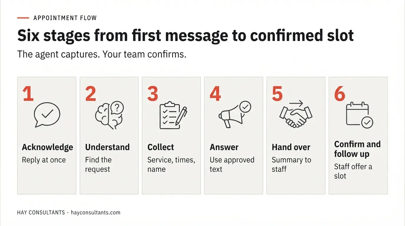 Horizontal infographic showing the six stages of a clinic WhatsApp appointment booking flow, from acknowledge to confirm and follow up