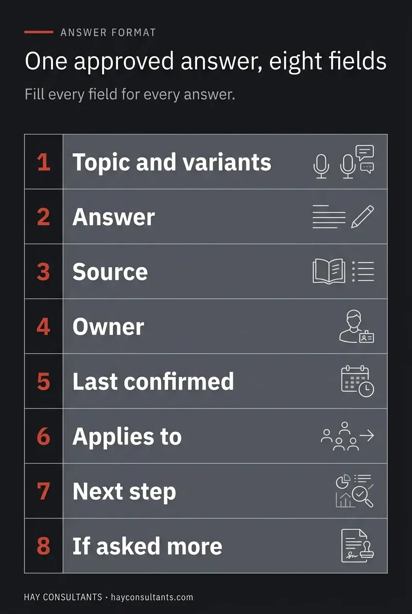Vertical infographic showing the eight fields of one approved answer: topic and variants, answer, source, owner, last confirmed, applies to, next step, and if asked more