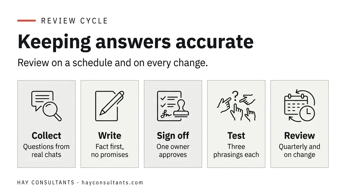 Horizontal infographic showing the five-step cycle for keeping approved answers accurate: collect, write, sign off, test, and review