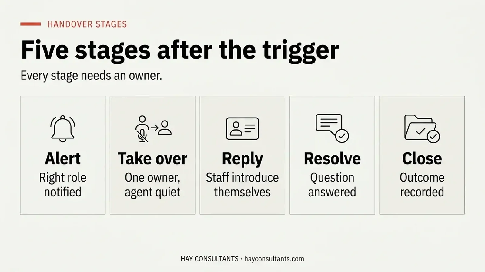 Horizontal diagram of the five stages after a handover trigger: alert, take over, reply, resolve and close