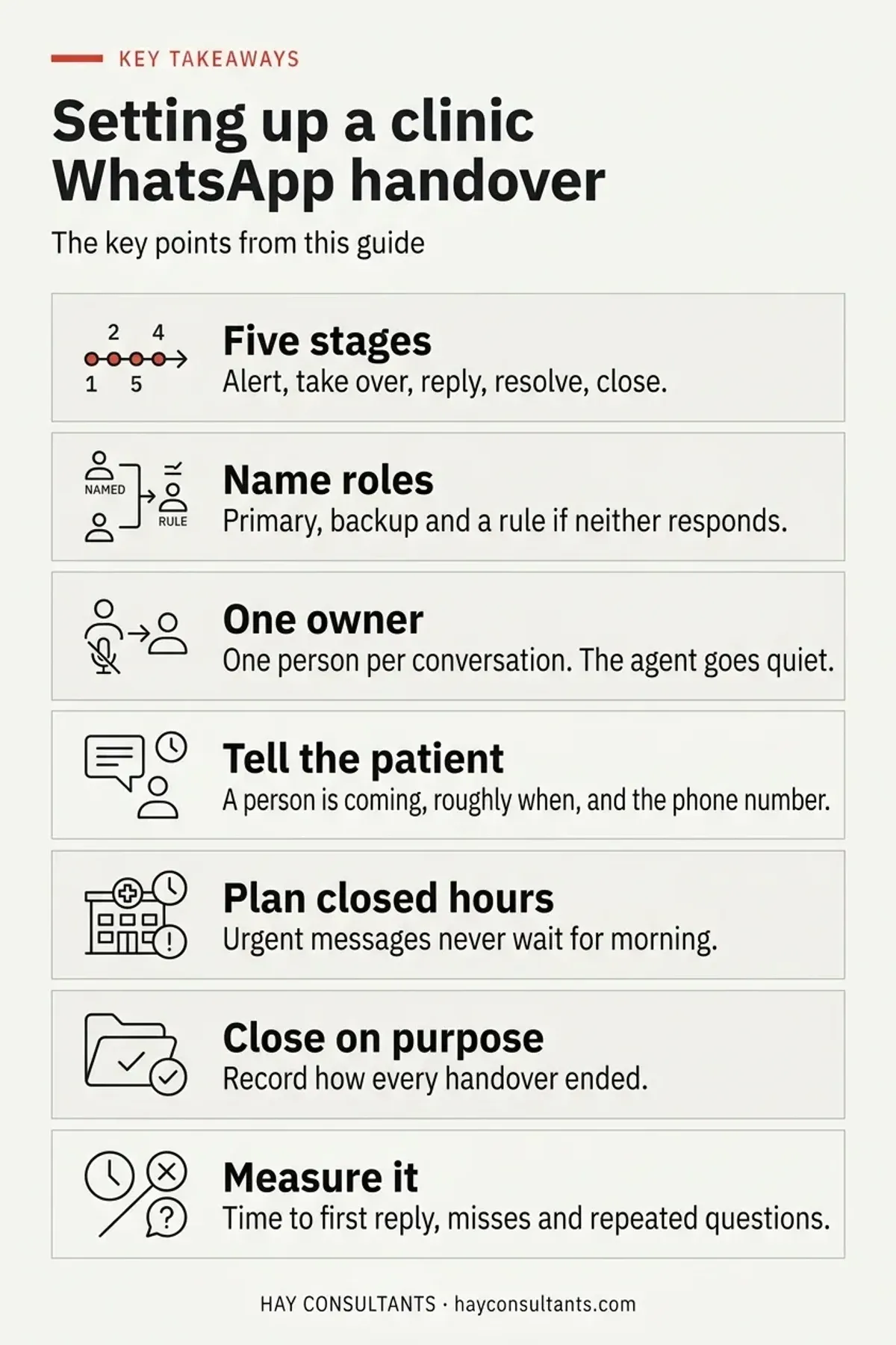 Infographic summarizing the five handover stages: alert, take over, reply, resolve and close