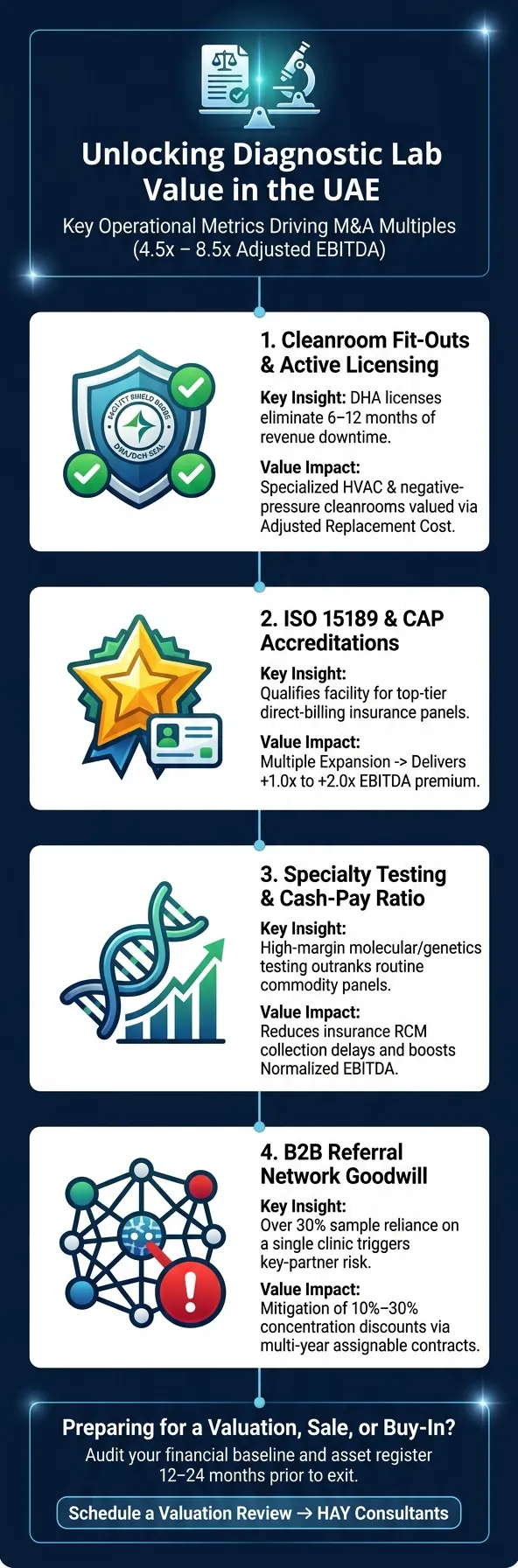 Unlocking diagnostic lab value in the UAE: cleanroom fit-outs and licensing, ISO 15189 and CAP accreditation, specialty testing mix, and B2B referral network goodwill