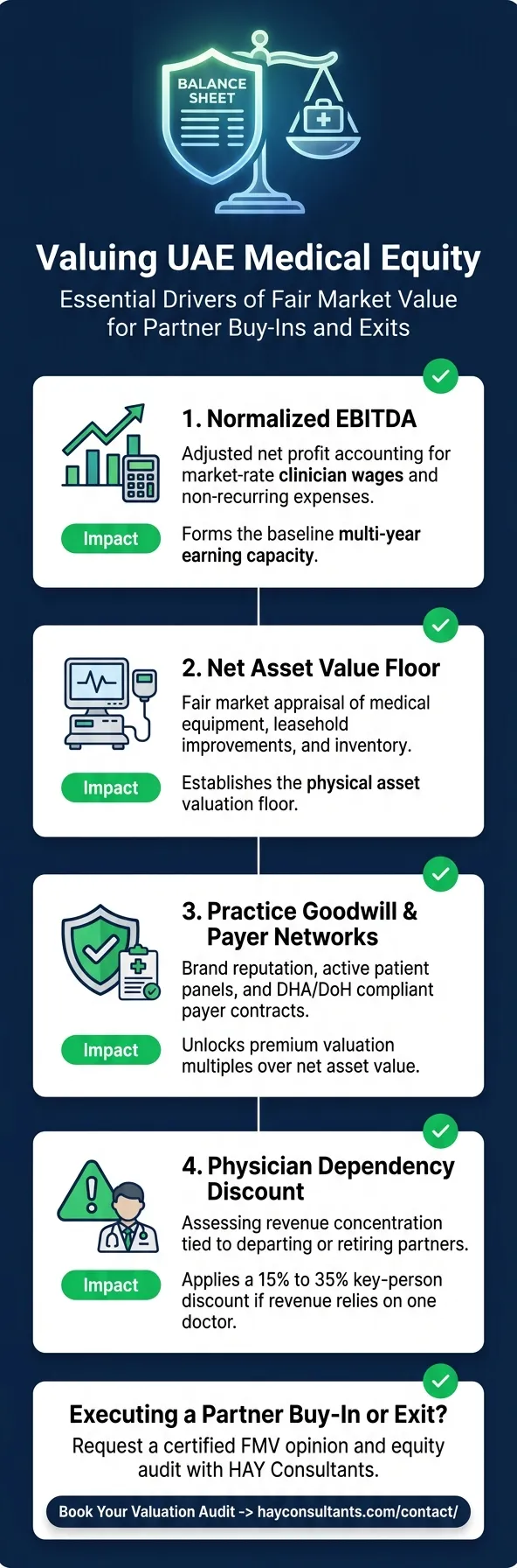 The four core drivers of a UAE medical practice valuation: Normalized EBITDA, Net Asset Value, Practice Goodwill and Payer Networks, and the Physician Dependency Discount