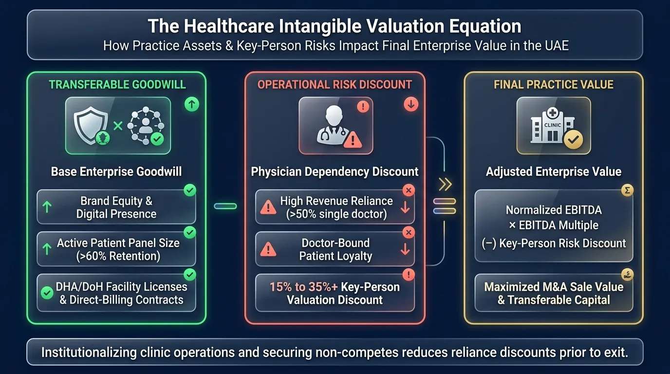 The Healthcare Intangible Valuation Equation: how practice assets and key-person risks impact final enterprise value in the UAE