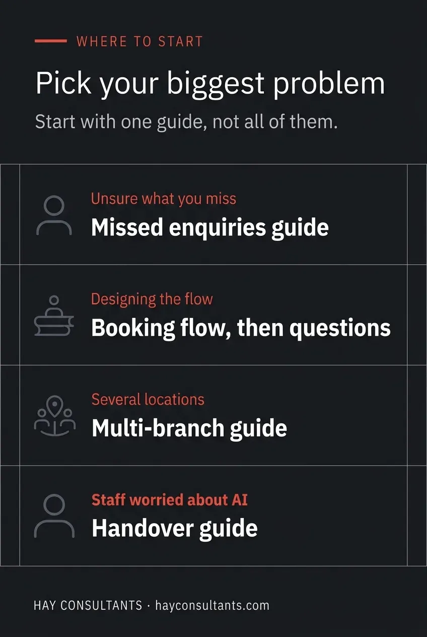 Vertical infographic showing where to start reading based on your biggest problem: missed enquiries, booking flow, multi-branch or handover guide