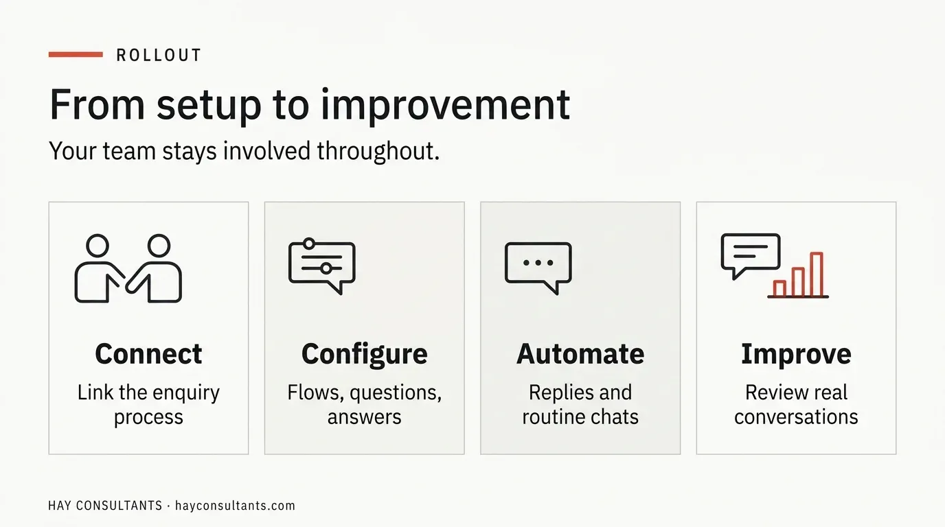 Horizontal infographic showing the four-step AI WhatsApp agent rollout: connect, configure, automate and improve