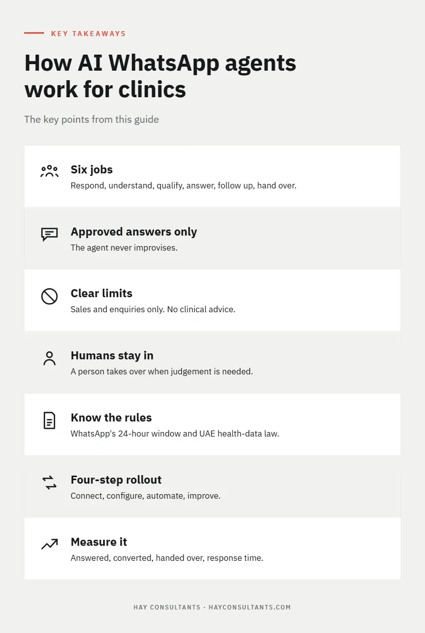 Infographic summarizing the key takeaways of this guide: six jobs, approved answers only, clear limits, humans stay in, know the rules, four-step rollout and measure it