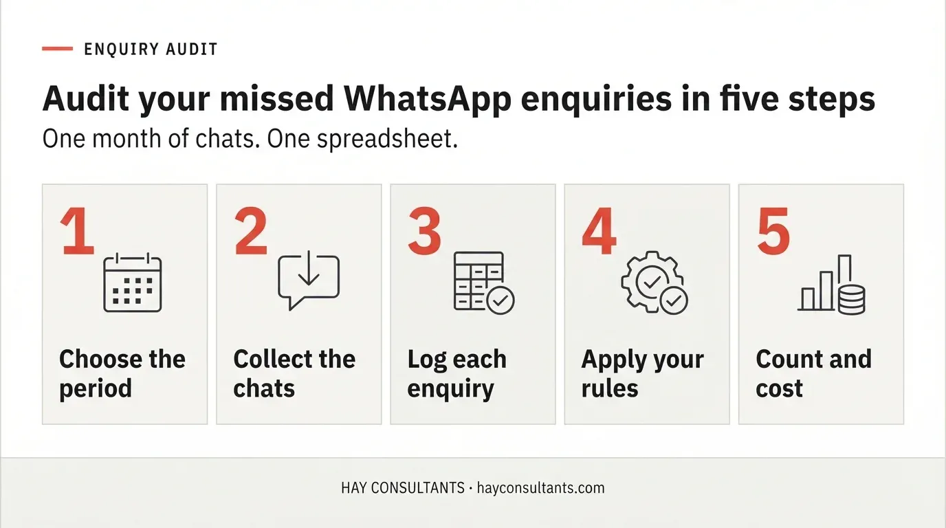 Five-step infographic for auditing a month of clinic WhatsApp enquiries