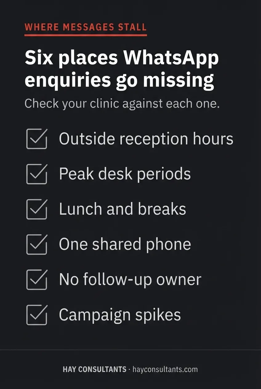 Checklist infographic of six places where clinic WhatsApp enquiries go missing