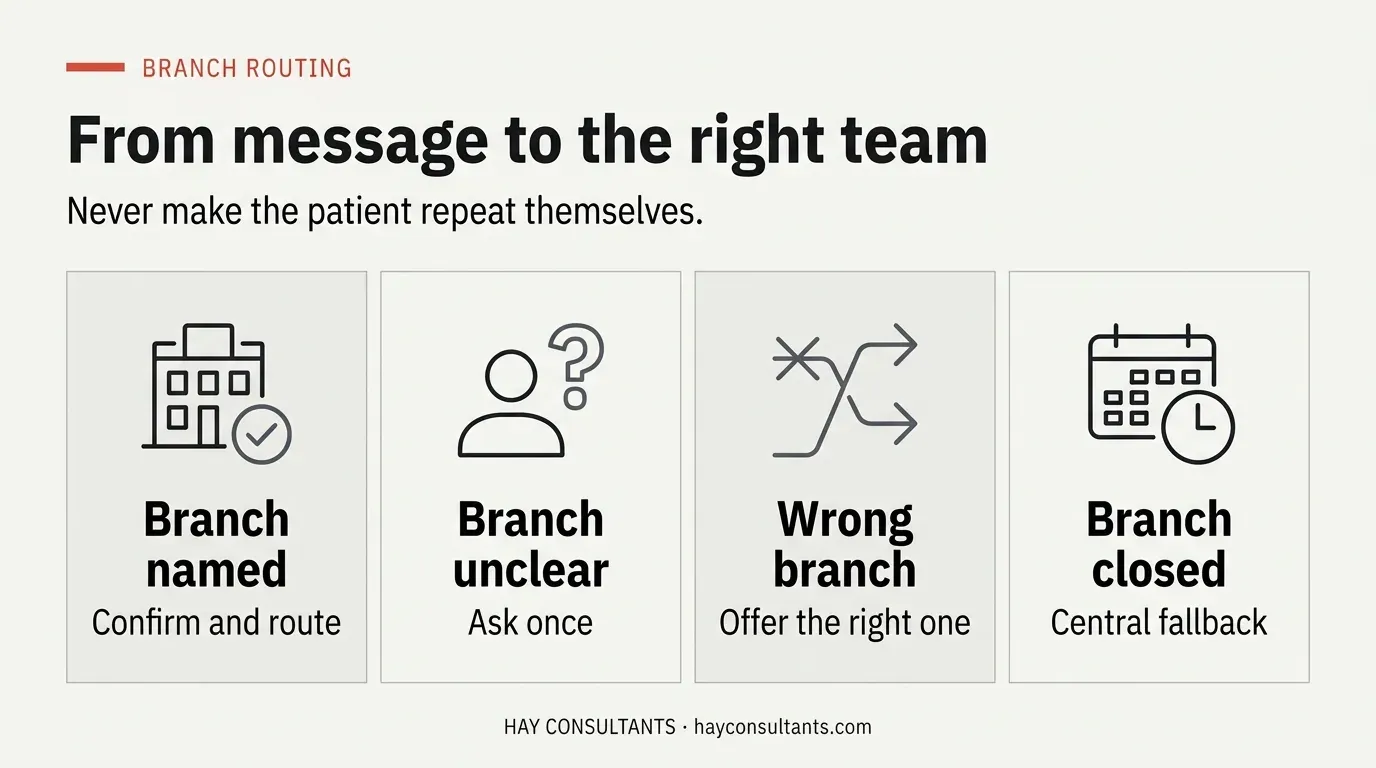Infographic showing four branch-routing outcomes for a clinic WhatsApp enquiry: a named branch leads to confirming and routing, an unclear branch leads to asking once, the wrong branch leads to offering the right one, and a closed branch leads to a central fallback