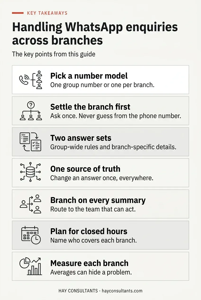 Infographic listing seven key takeaways for handling WhatsApp enquiries across clinic branches: pick a number model, settle the branch first, keep two answer sets, maintain one source of truth, put the branch on every summary, plan for closed hours, and measure each branch separately