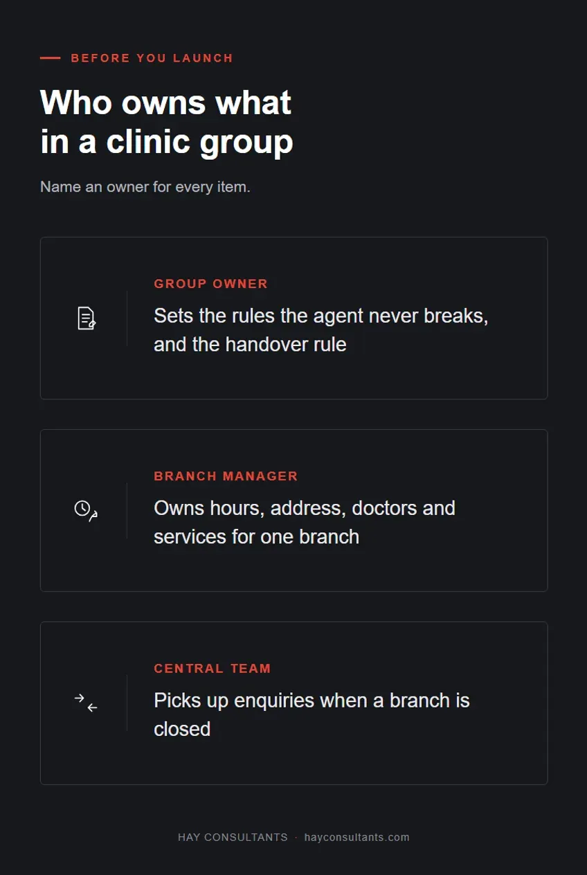 Infographic showing who owns what in a clinic group: the group owner sets the rules the agent never breaks and the handover rule, the branch manager owns hours, address, doctors and services for their branch, and the central team picks up enquiries when a branch is closed