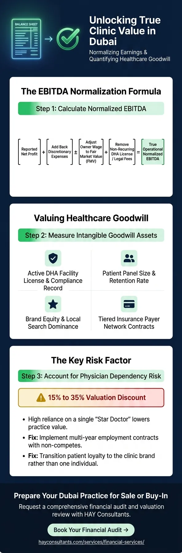 Normalized EBITDA Goodwill Physician Dependency Infographic