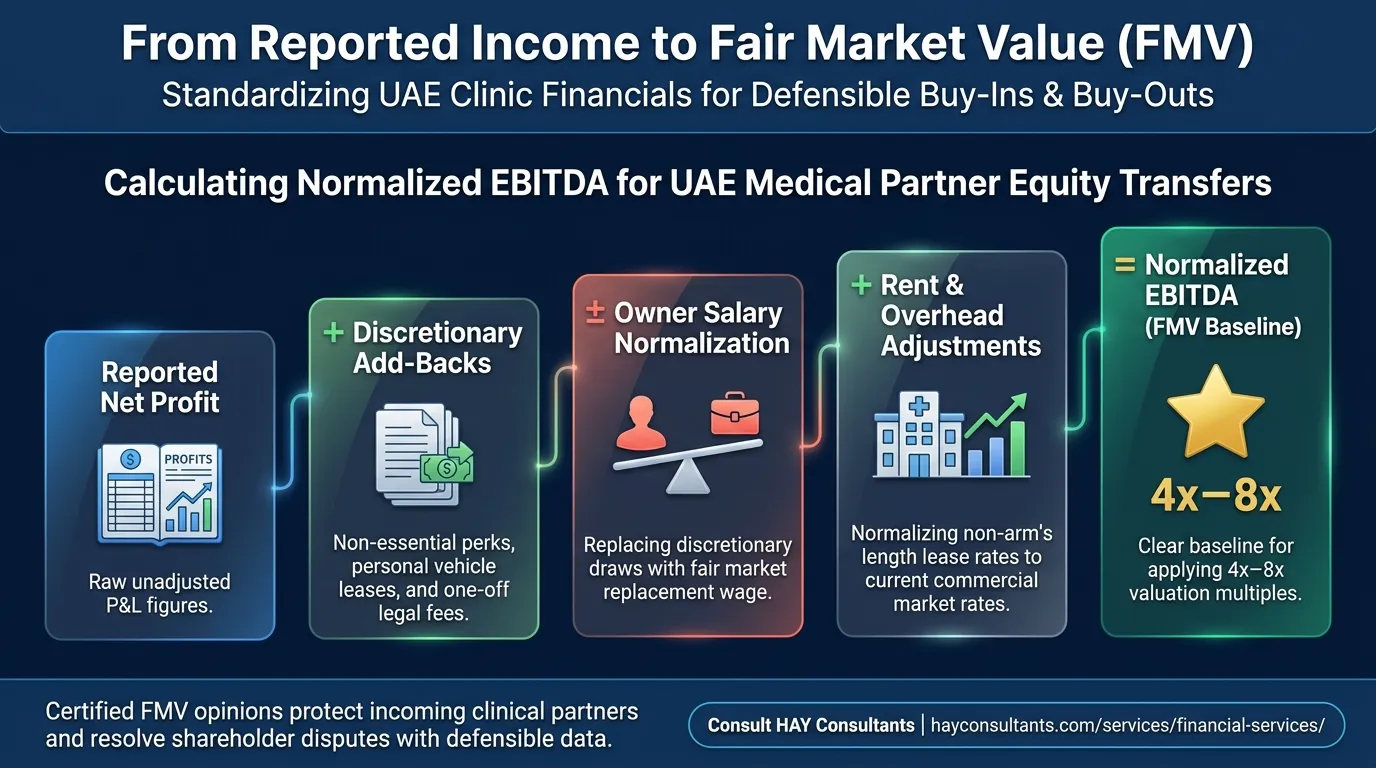 Calculating Normalized EBITDA for UAE medical partner equity transfers: reported net profit, discretionary add-backs, owner salary normalization, and rent adjustments converging into a Normalized EBITDA baseline