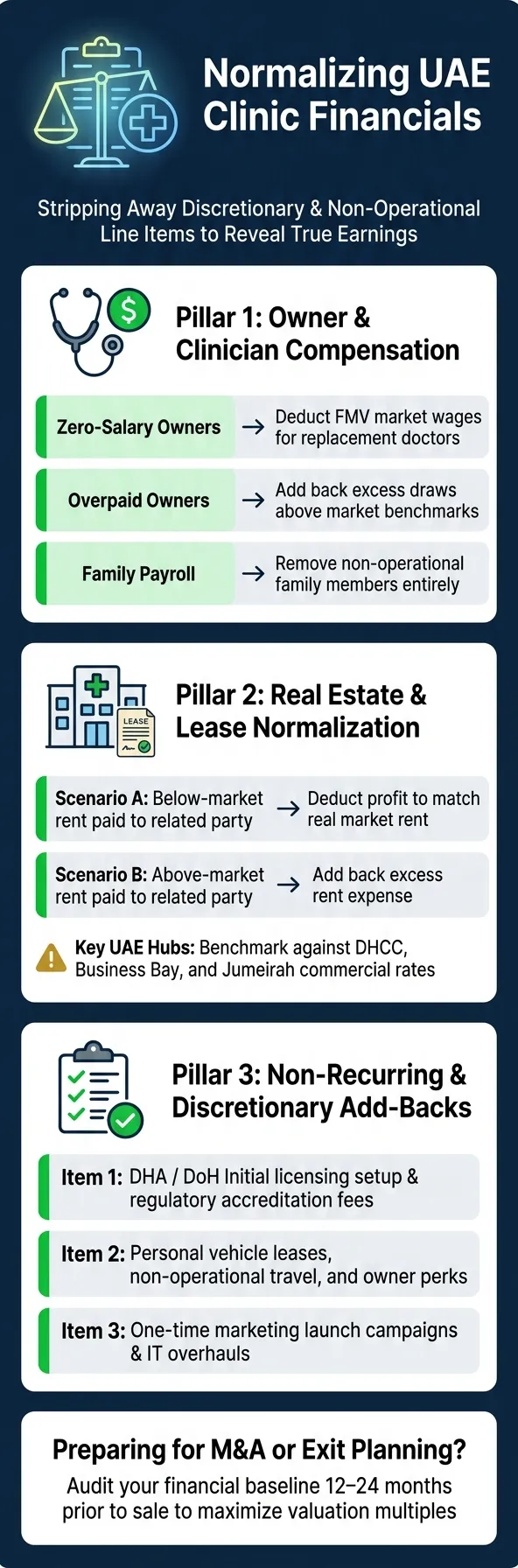 Normalizing UAE Clinic Financials: Owner Compensation, Lease, and Non-Recurring Add-Backs