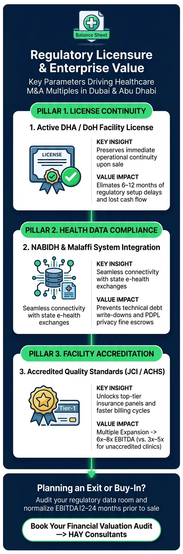 Regulatory licensure and enterprise value: the three pillars driving healthcare M and A multiples in Dubai and Abu Dhabi