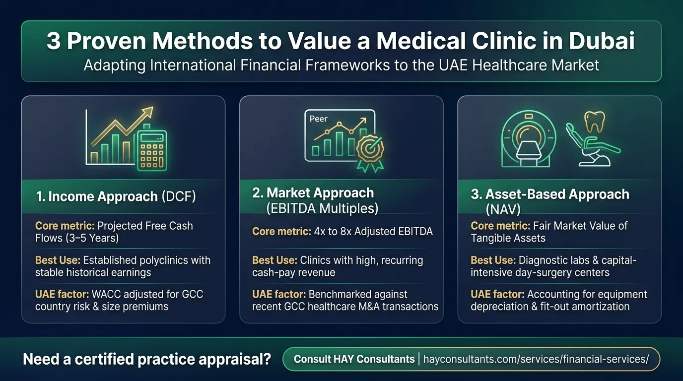 Three Valuation Methods Medical Clinic Dubai Infographic