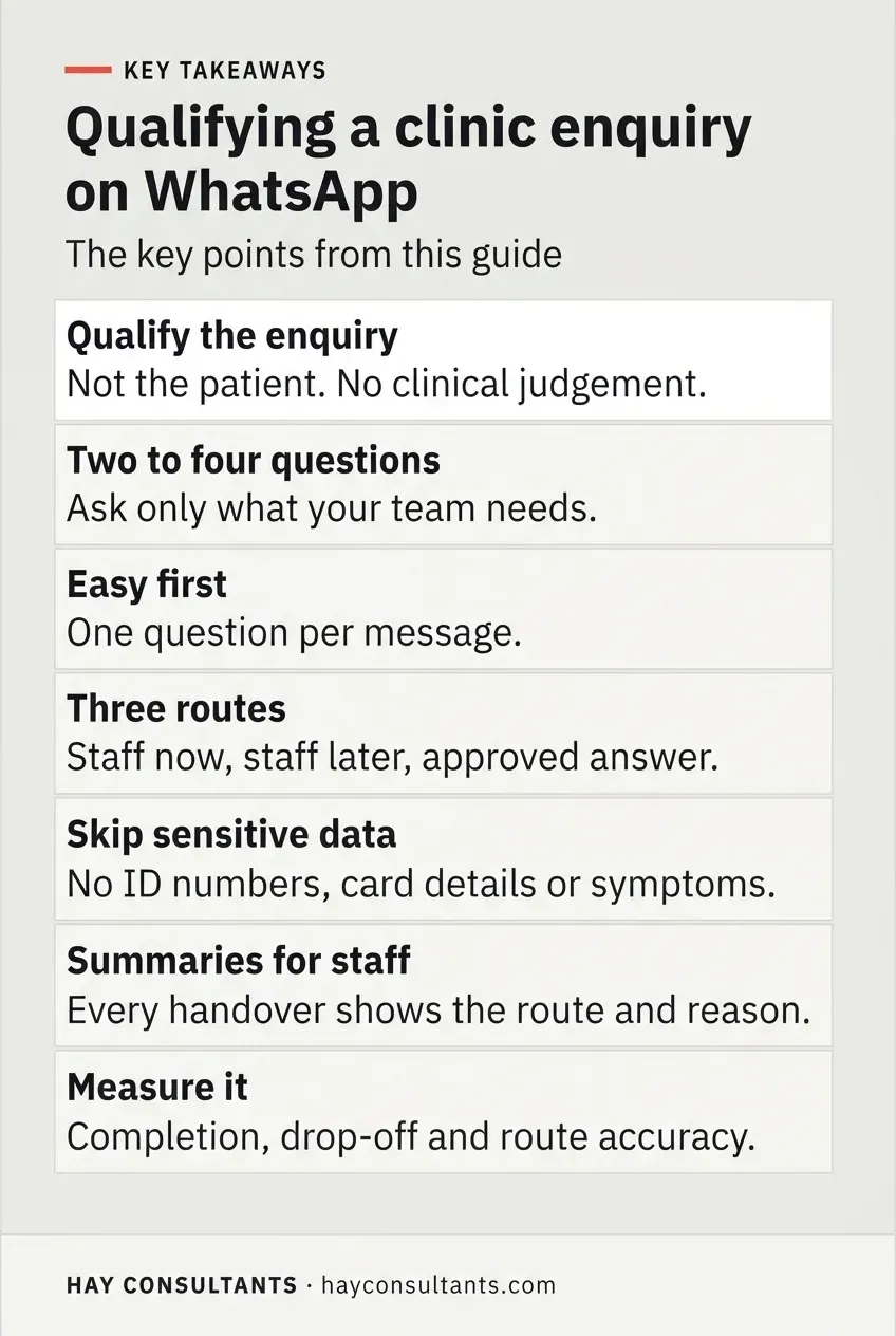 Infographic listing seven key takeaways for qualifying a clinic enquiry on WhatsApp: qualify the enquiry not the patient, ask two to four questions, lead with the easy question, use three routing options, skip sensitive data, write a route and reason into every staff summary, and measure completion, drop-off and route accuracy