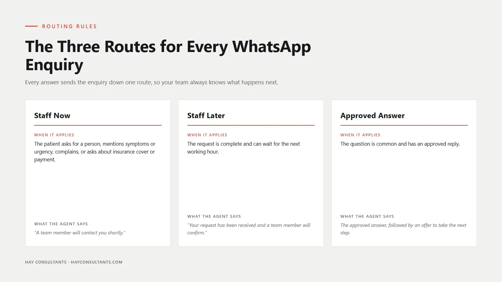 Three-column infographic showing the routing rules for a WhatsApp enquiry: Staff Now for enquiries mentioning symptoms, urgency or a complaint, Staff Later for complete requests that can wait, and Approved Answer for common questions with a pre-written reply, each column showing what the agent says